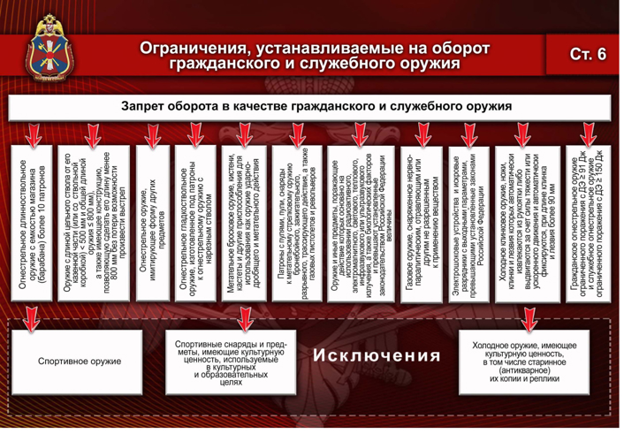 В Росгвардии разработано красочное графическое пособие, раскрывающее основные требования законодательства Российской Федерации в сфере оборота гражданского оружия