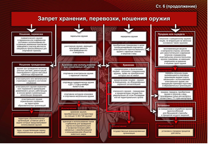 В Росгвардии разработано красочное графическое пособие, раскрывающее основные требования законодательства Российской Федерации в сфере оборота гражданского оружия