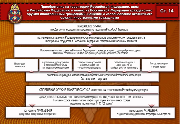 Правила приобретения на территории Российской Федерации, ввоз в и вывоз гражданского оружия иностранными гражданами, ношение и использование охотничьего оружия иностранными гражданами
