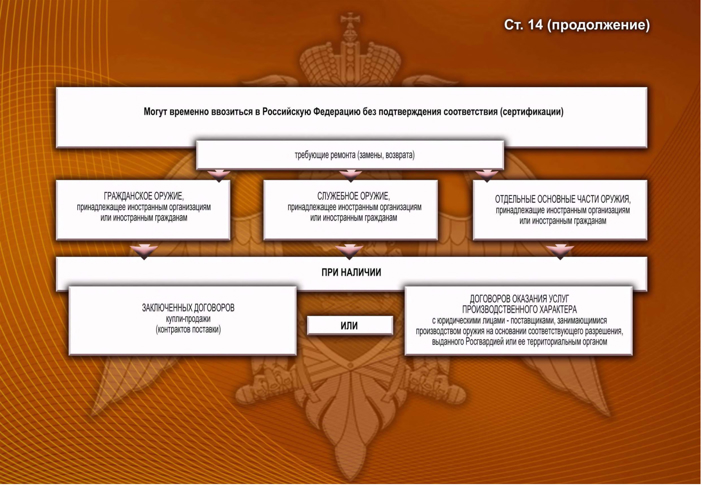 Правила приобретения на территории Российской Федерации, ввоз в и вывоз гражданского оружия иностранными гражданами, ношение и использование охотничьего оружия иностранными гражданами